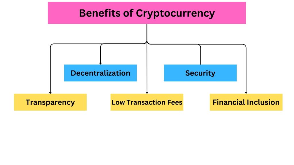 In this image I represent a chart Benefits of Cryptocurrency.
